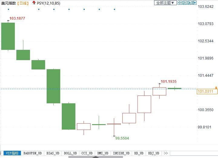 利好美元！美联储本周料加息25基点，有投行认为加息进程尚未结束(1)
