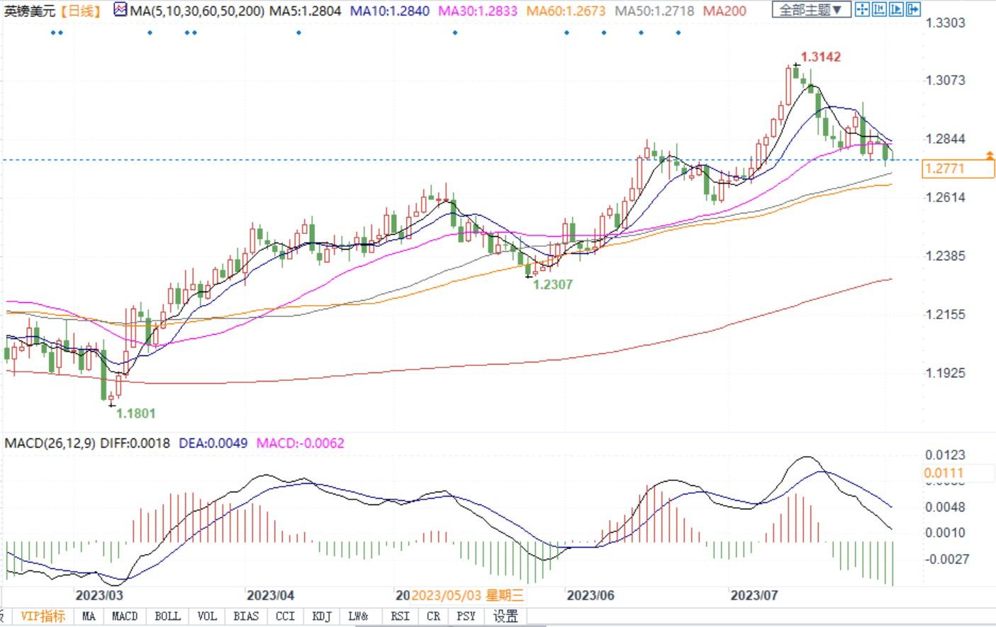 利好英镑！英银加息25基点可能性约为62%，投行称也有希望加息50个基点(1)