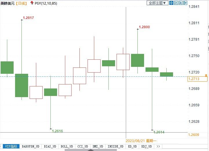 镑美成功收复1.27，或在1.2740-1.2750区域面临强阻力(1)