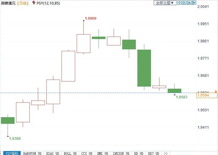 英镑兑澳元短期看涨，中期“超级看跌”！(1)