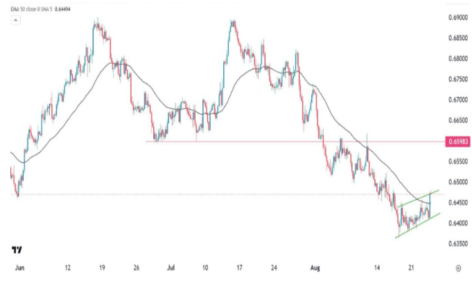 澳元兑美元受益于风险情绪回升，该货币对测试关键支撑(1)