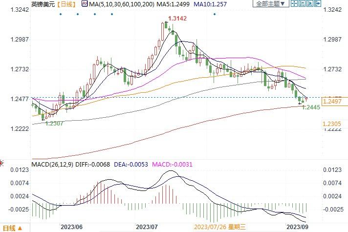 英镑兑美元在1.2500下方挣扎，200日均线是多头的最后一道防线(1)