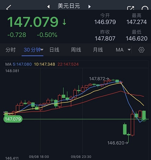 外汇交易提醒：开盘劲爆行情！日本央行行长暗示年底恐飞出最大“黑天鹅” 美元/日元大幅跳空低开逾80点(3)