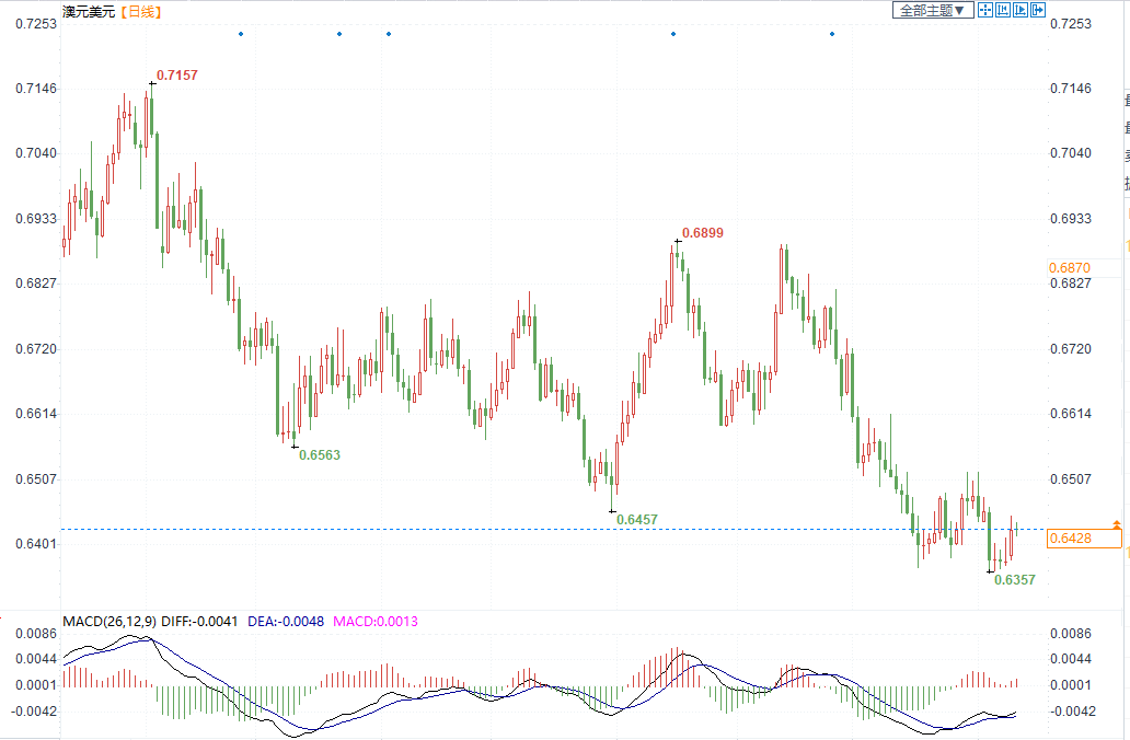 澳元兑美元面临下行风险，受强势美元打压(1)