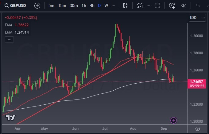 英镑兑美元在美国CPI数据之前，面临下行压力(1)