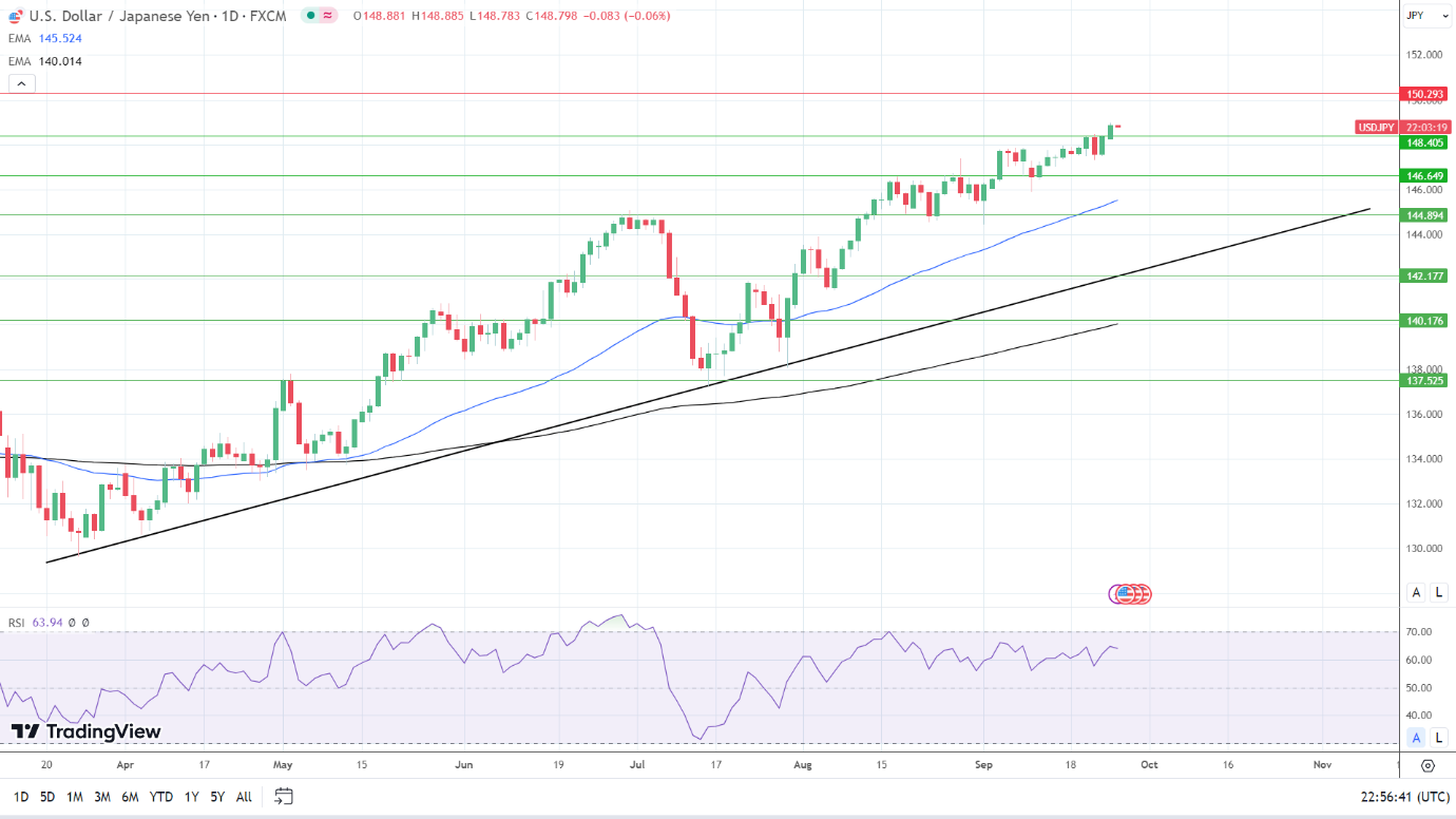 直田和男“鸽”声席卷汇市！美联储官员“鹰”击长空， 美元/日元或剑指150关口(1)