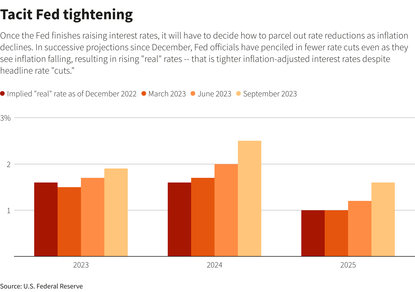 美联储大鹰派：“今年将再有一次加息”，美元维持强势(1)