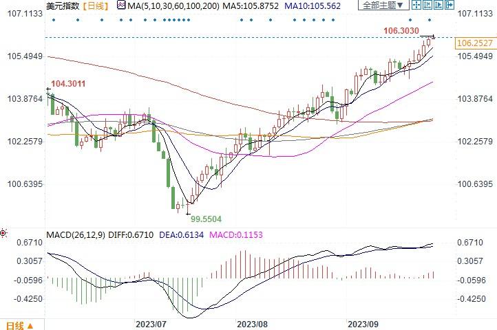 利好美元！美联储高官认为利率大幅上调的可能性为40%接近50%(1)