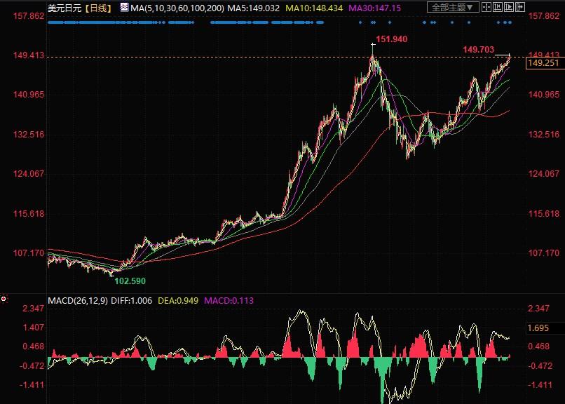 美元/日元突破150，日本政府可能再度干预外汇市场(1)
