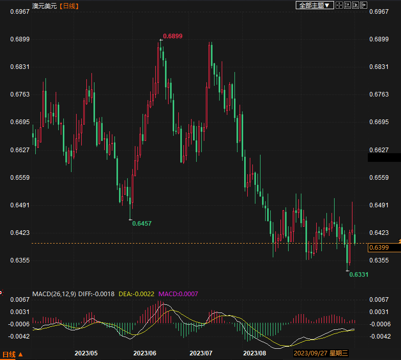 澳元兑美元基本持稳，关注周二澳洲联储决议(1)