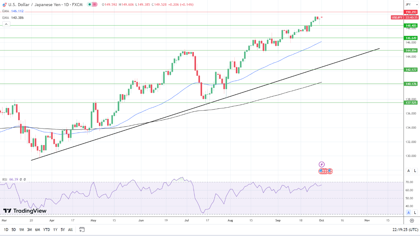 外汇交易提醒：美元/日元刷新逾十一个月高点，逼近150关口！警惕“黑天鹅”事件(3)
