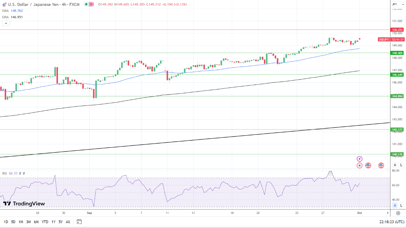 外汇交易提醒：美元/日元刷新逾十一个月高点，逼近150关口！警惕“黑天鹅”事件(4)