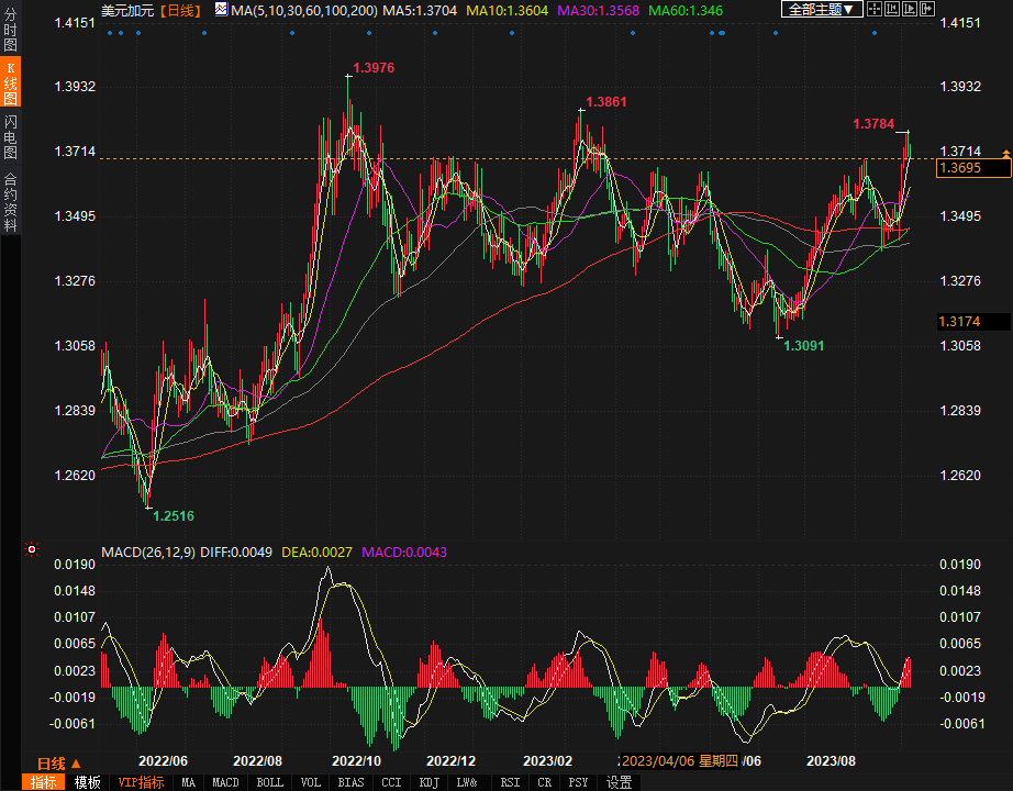9月就业增长为预期3倍，工资增长加速，加拿大央行或再加息(1)