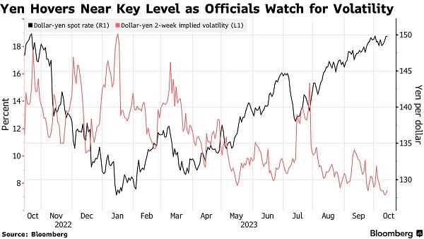 美元/日元再度逼近150关口，市场担忧汇市干预(1)