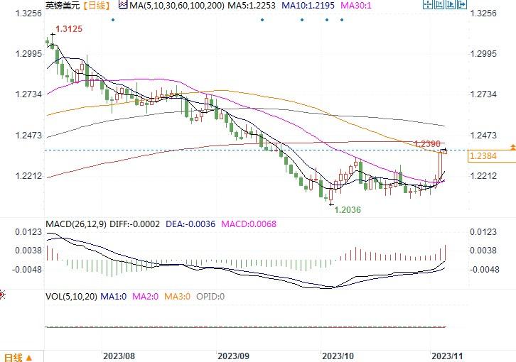 英银行长回击降息押注，英镑兑欧元和美元持稳(1)