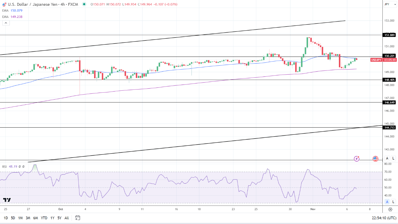 美联储“大鹰派”助攻！美元/日元重新站回150大关，关注150.20阻力(2)