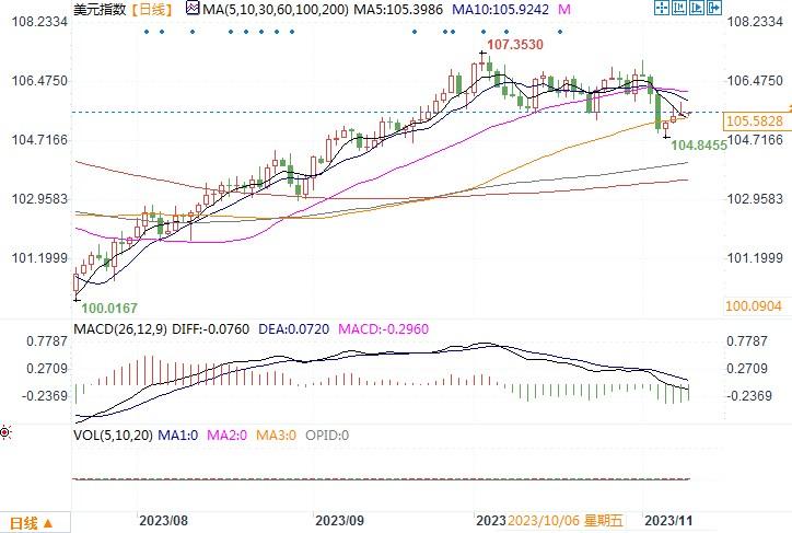 美元保持涨势，聚焦下周美国10月CPI和Q4GDP预测的重大考验(1)
