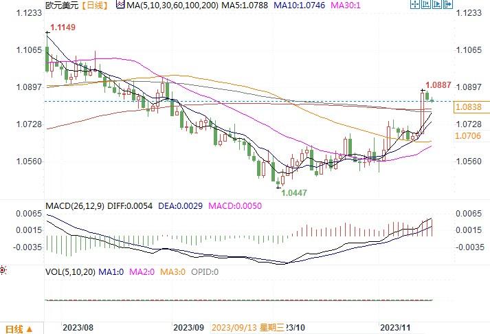 欧元区工业生产数据令人失望，周三欧元兑美元回吐部分涨幅(1)