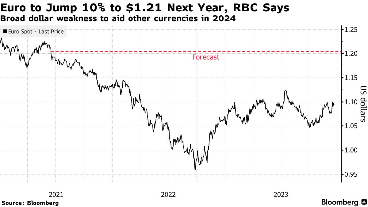 RBC外汇展望：明年欧元大涨10%、日元升至130(1)