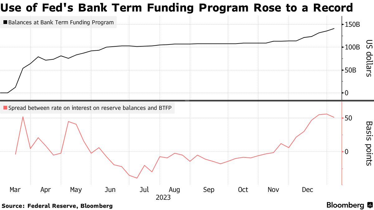 美联储紧急银行救助工具或到期不续，什么信号？(1)