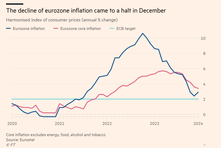 3月降息无望？欧洲央行副行长警告：反通胀进展或将停滞(1)