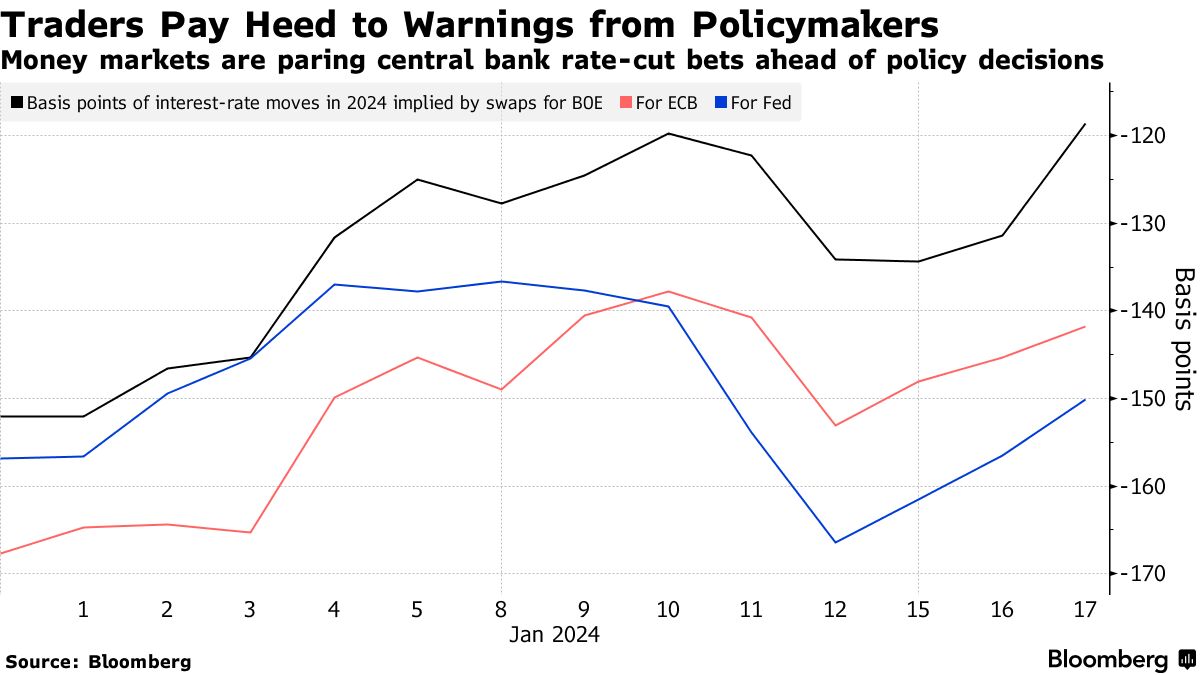 美欧央行联手反击，降息押注迅速降温(1)