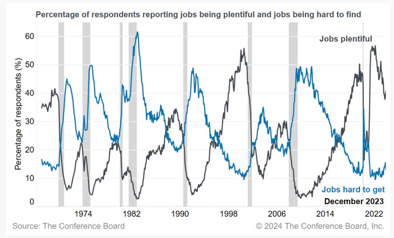 别以为美国“软着陆”稳了！数个就业指标已亮红灯(4)