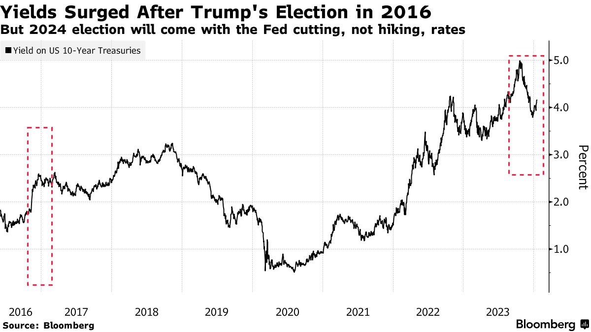 抢美元、抛美债......交易员们开始研究特朗普回归的市场影响(1)