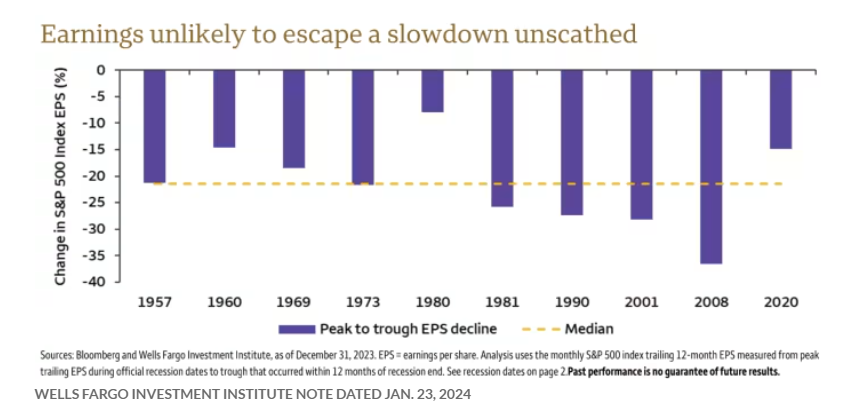 做好防御准备！富国银行：美股盈利已“触顶”(1)
