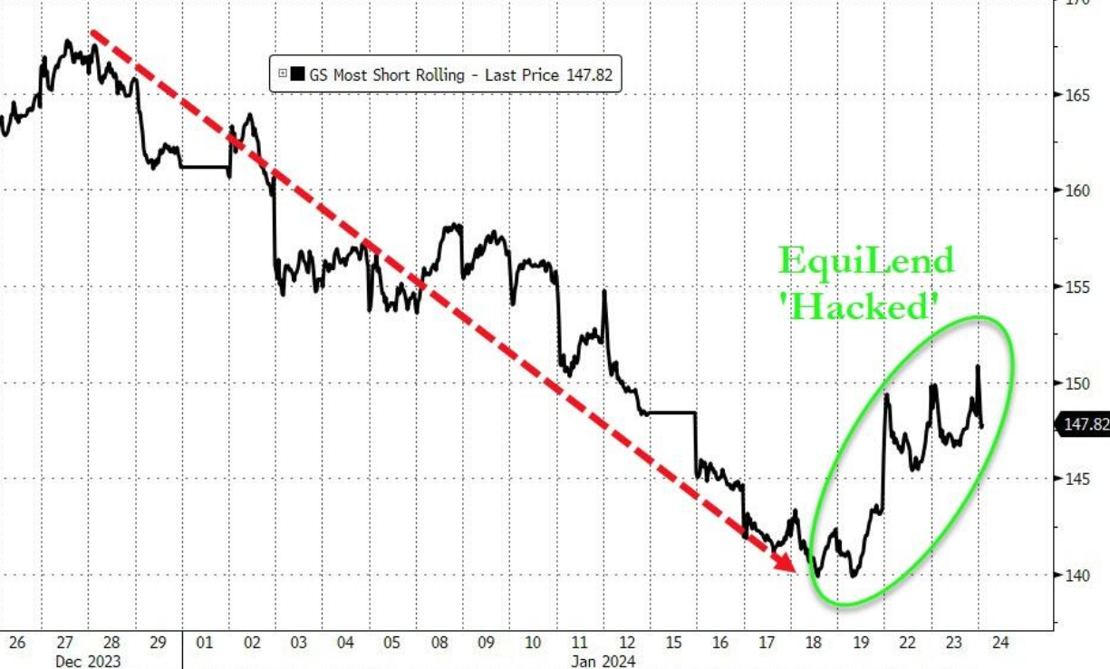 限制卖空！处理超2万亿美元交易的金融巨头突遭攻击(1)