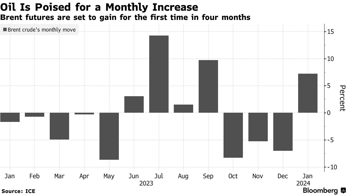 石油巨头高管警告：红海危机可能推动油价升破90美元(1)