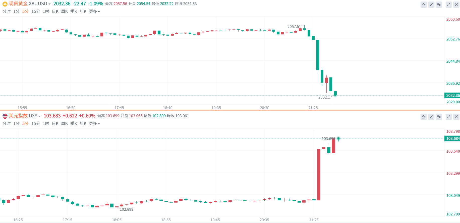 美国1月非农“大爆表”！黄金短线急坠超20美元(1)