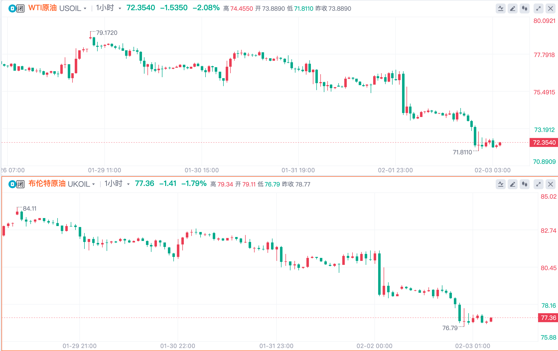 超强非农致黄金暴跌20美元！美联储三月降息无望？(2)
