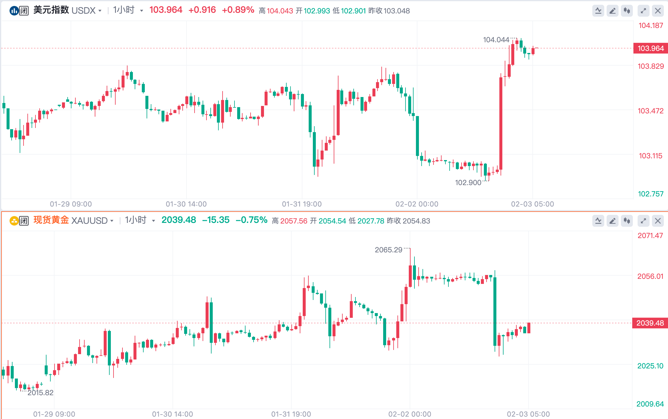 超强非农致黄金暴跌20美元！美联储三月降息无望？(1)