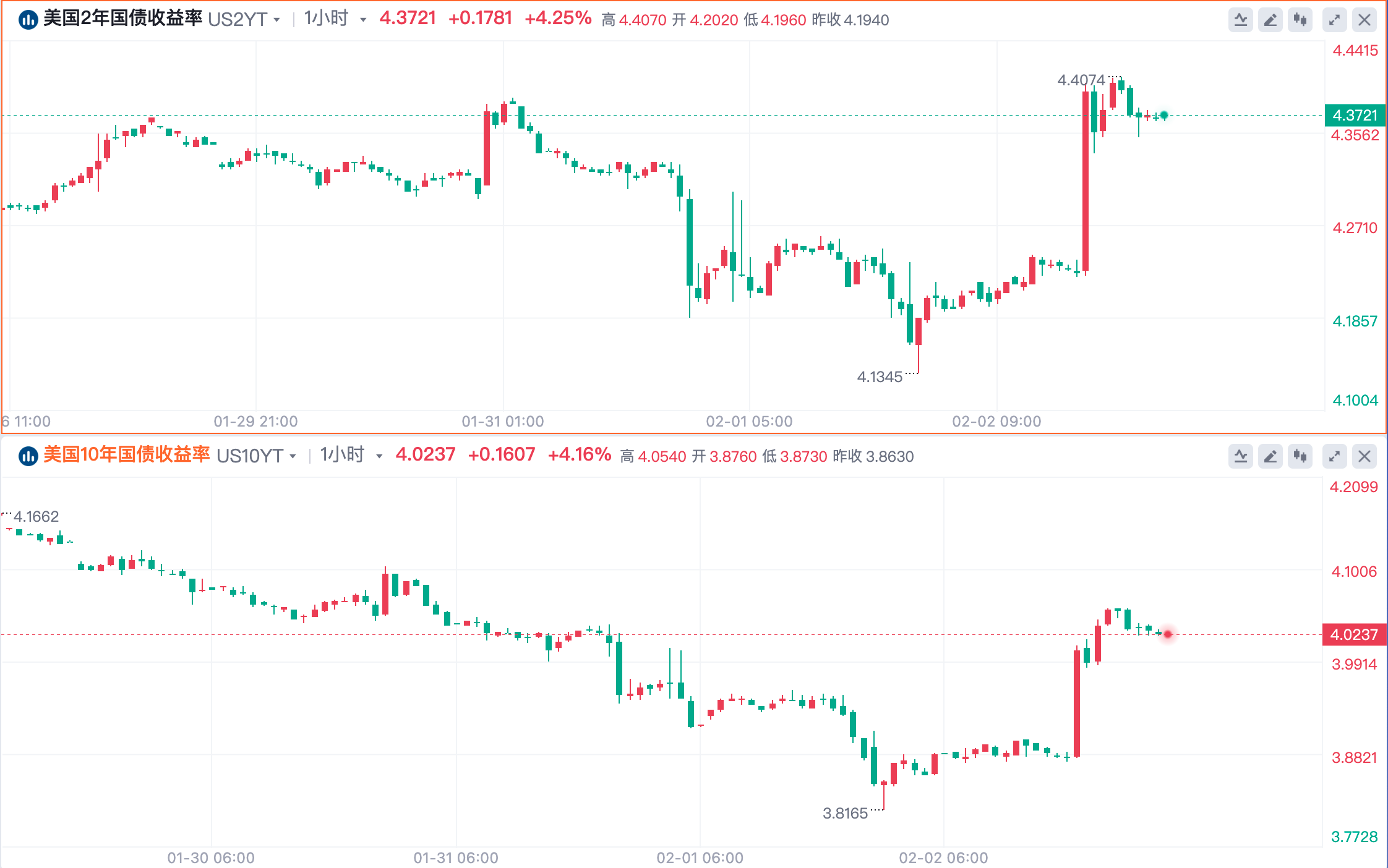 超强非农致黄金暴跌20美元！美联储三月降息无望？(3)