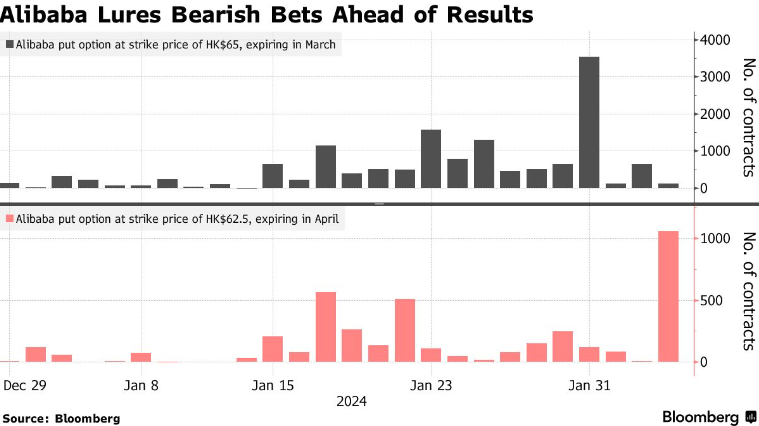 阿里巴巴较历史高点跌去75%！期权交易显示，跌势恐将持续……(2)