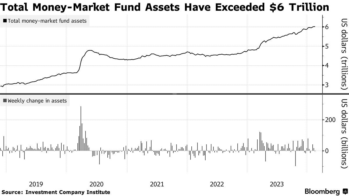 美联储降息前景难料，6万亿美元的现金储备依然坚挺(1)