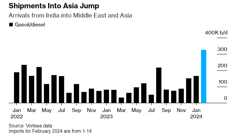 红海航运“冲击波”持续扩散，印度运往欧洲的柴油量暴跌逾90%！(2)