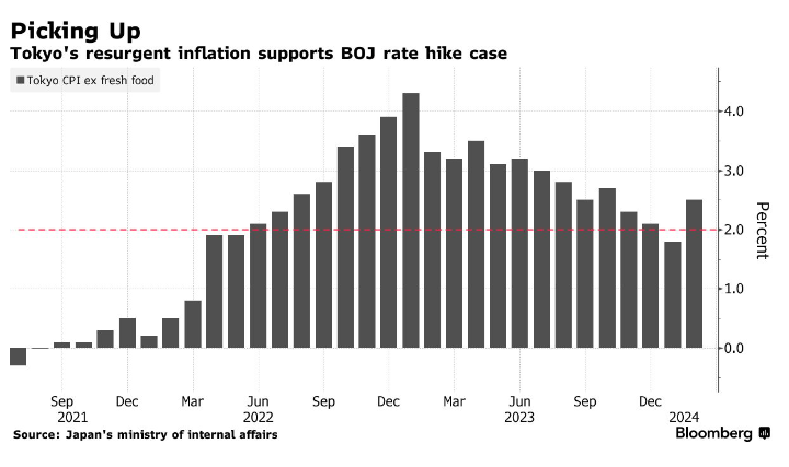 东京CPI同比增速2.5%，日本央行加息箭在弦上？(1)