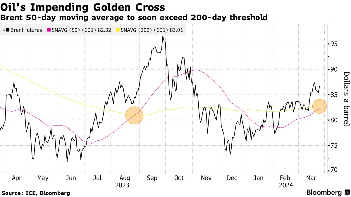 原油“金叉”再现，美国夏季油价可能大爆发(1)