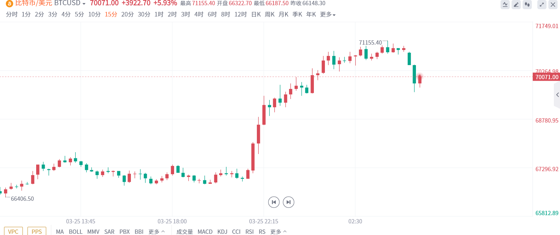 史诗级逼空上演！比特币重上7万美元大关(1)