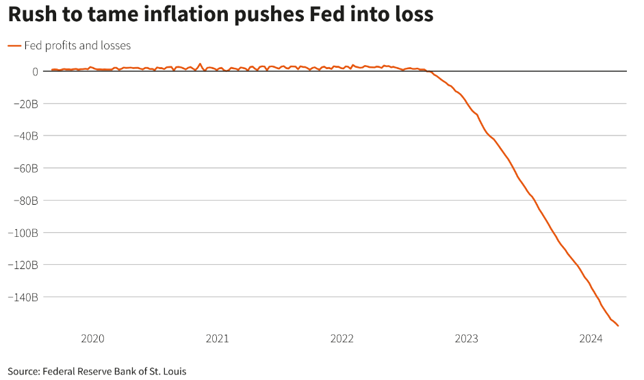 美联储去年创纪录巨亏1143亿美元，利息支出激增近两倍(1)