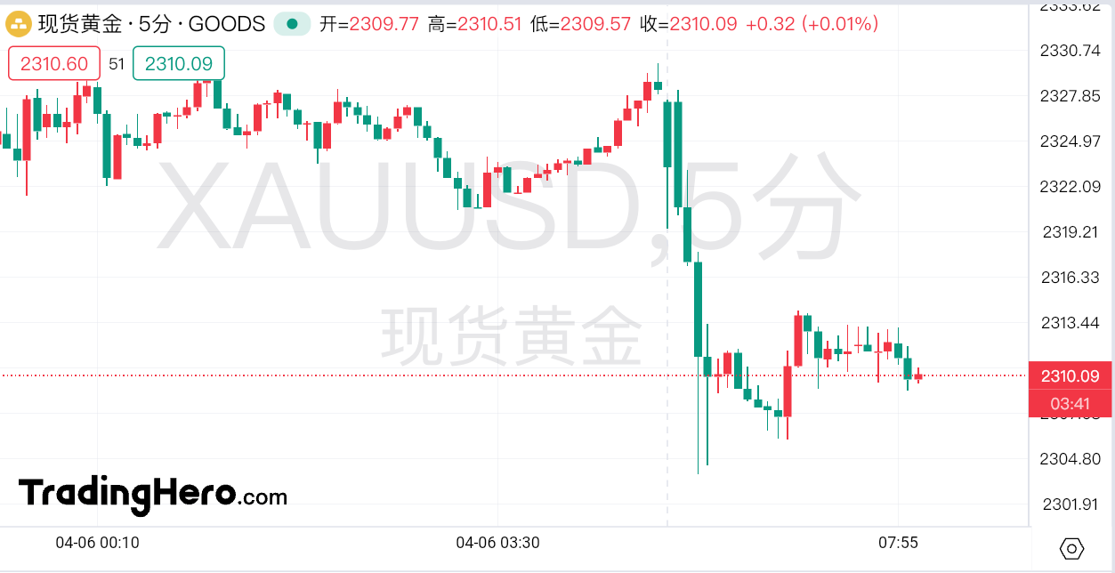 黄金突然大幅回调，很可能只是虚晃一枪(1)