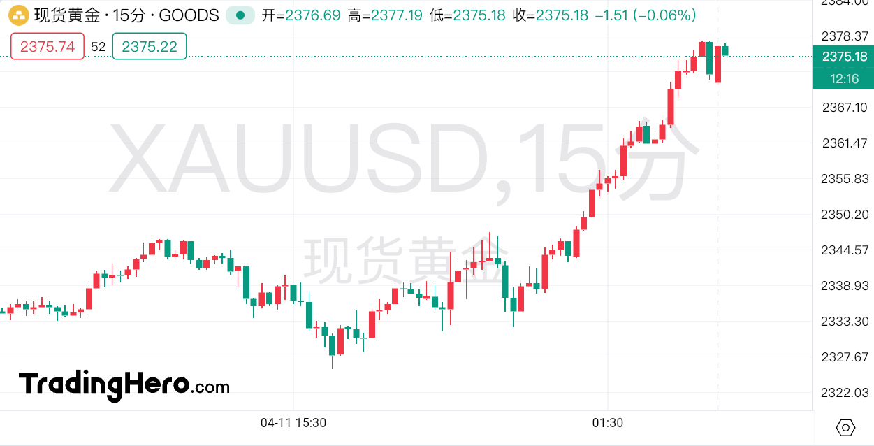 外汇交易平台：黄金狂涨不止，2390即将攻破！天空才是极限？(2)