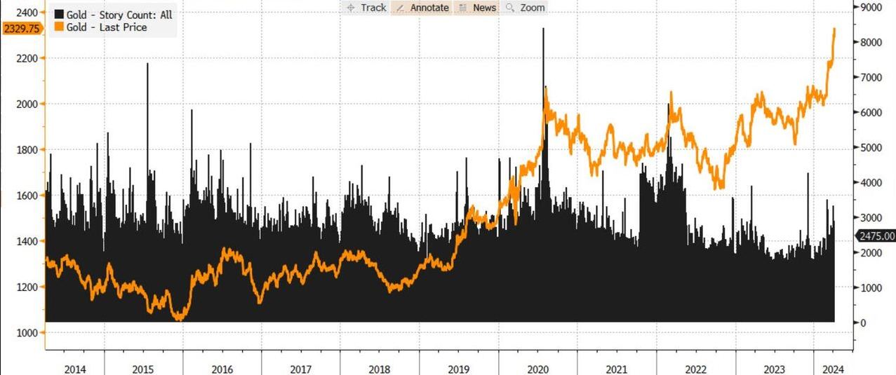 外汇交易平台：黄金狂涨不止，2390即将攻破！天空才是极限？(3)