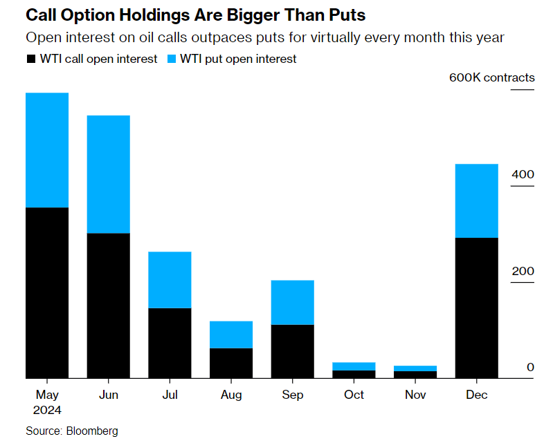 外汇交易平台：创纪录的看涨期权易手！有人打赌油价将飙至250美元(2)