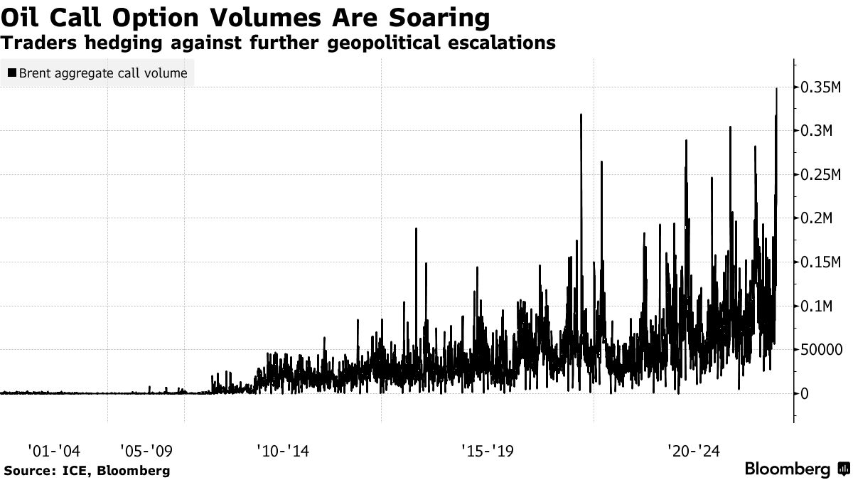 外汇交易平台：创纪录的看涨期权易手！有人打赌油价将飙至250美元(1)