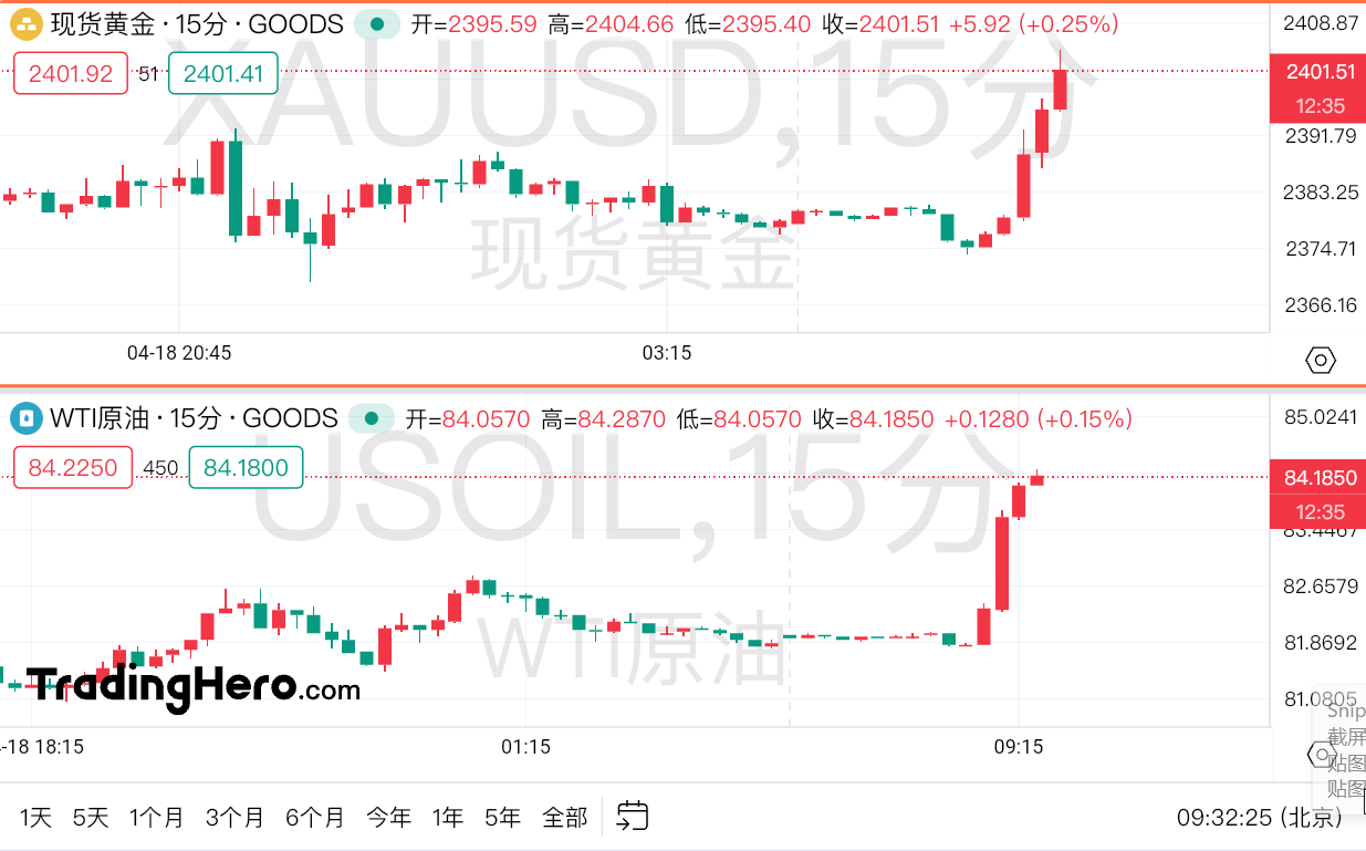 澳汇交易平台：中东再次传来炮声！黄金站上2400，两油涨超2%！(1)