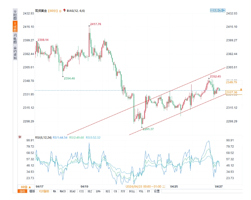 澳汇外汇平台：本周黄金跌宕起伏：2.3%跌幅后，深入分析与未来走势预测(2)