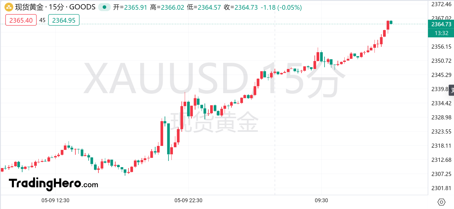 澳汇投资：黄金触及2370大关！“淘金热”尚未结束(1)